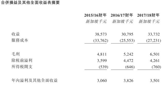 新股消息｜新加坡機電服務商坤集團申請香港IPO