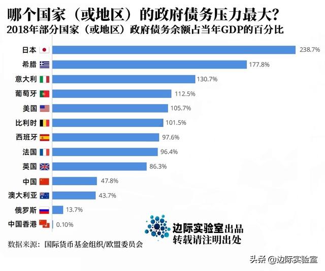 图说：哪个政府的债务压力最大？日本超过希腊，中国香港亮了