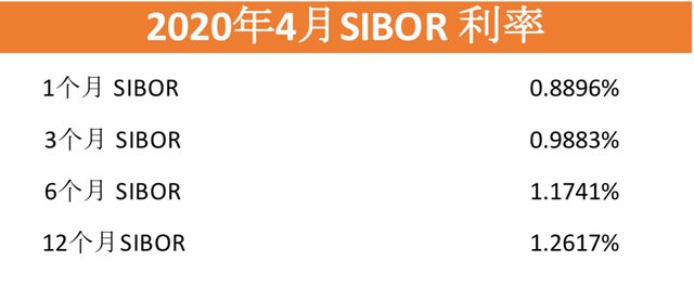 房贷利率大跌，现在买新加坡公寓立省百万