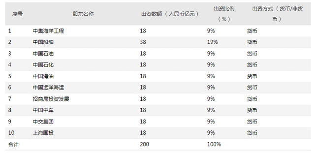 200億元大手筆！中國船舶領投、“三桶油”參股，中國海工技術公司組建