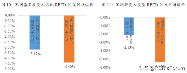 國際借鑒丨香港、新加坡市場REITs發行：折價還是溢價？