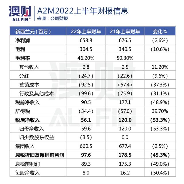 股价一天涨47%！美国奶粉荒，澳洲哪家公司受益最大？