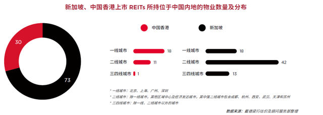 戴德梁行發布2019《亞洲房地産投資信托基金（REITs）研究報告》