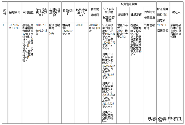 15200起拍！会产生新地王吗？新川湿地公园旁将拍卖住宅用地