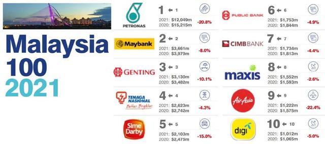 2021新加坡、马来西亚、印尼品牌价值十强榜单