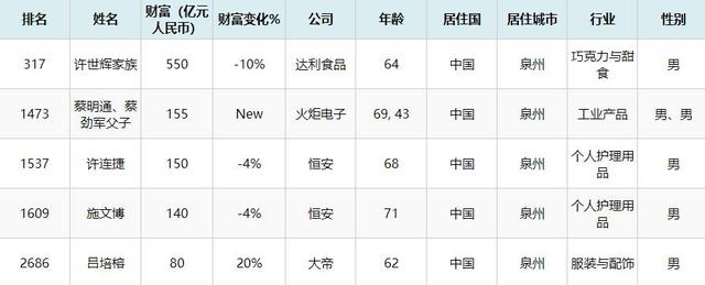 蝉联泉州首富：64岁坐拥550亿元，旗下公司一年进账超过200亿