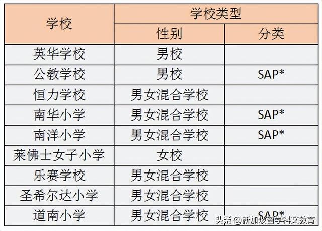 这篇文章，让小学阶段留学新加坡的学生，再也不用为择校而烦恼