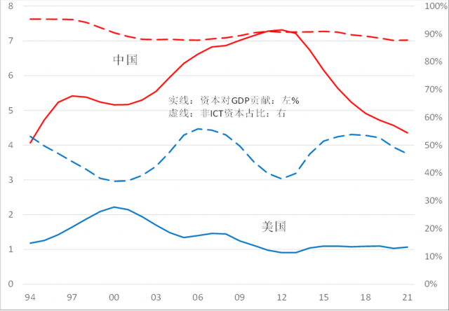 資本紅利消減與經濟轉型之問