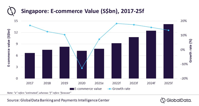 2025年新加坡电商规模将突破百亿美元