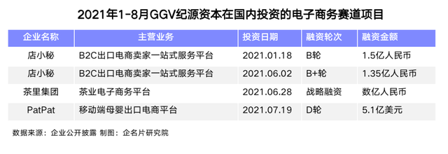 投资事件数同比大增120%，GGV纪源资本加速布局这一赛道