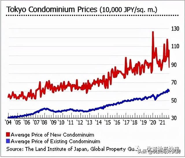 在全球投资者的推动下，日本房地产市场增长势头强劲