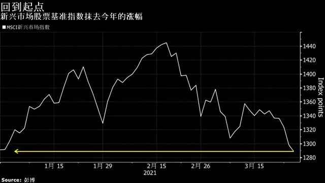 新兴市场股票抹去年初至今的涨幅，面临进一步下跌风险，短期内很难看到逆转
