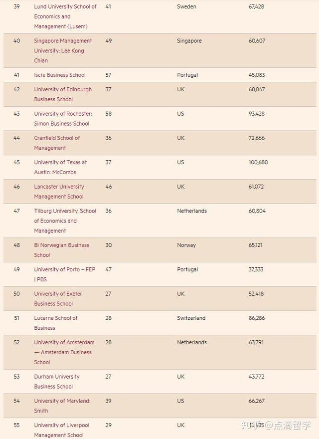 TOP1毕业生可以拿年薪百万？一起看看2022全球金融硕士的排名吧