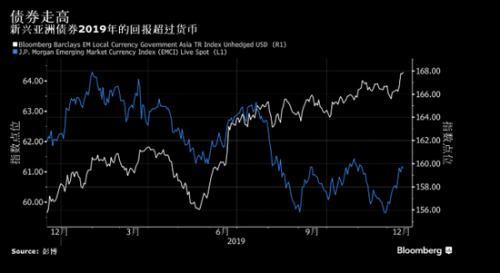 德意志银行2020年展望：新兴亚洲货币表现将好于债券