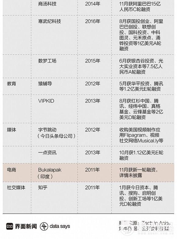 今年亚洲新增18家独角兽公司 15家来自中国