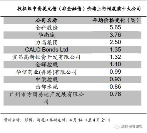 美债利率上行，中资美元债下跌