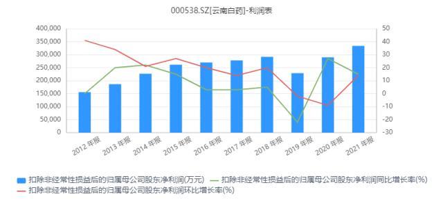 炒股巨虧19億元，淨利下降49%！一下退回到6年前，“中藥茅”雲南白藥發生了什麽