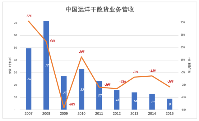 日赚3亿，中远成了A股笑话？