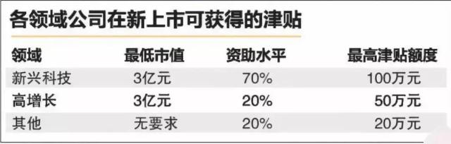 新加坡豪砸7500万新元补贴，吸引国内外公司来上市