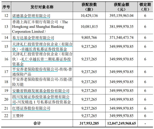 伊利股份120億大額定增落定，外資機構獲配占比超四成，高盛、瑞銀、摩根大通等多家頭部QFII齊聚首