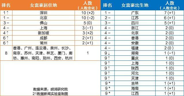 2020中國女富豪出爐：楊惠妍連續4年蟬聯中國女首富，這個行業“造富”最多