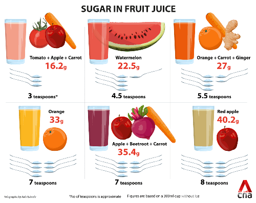 外媒：鲜榨果汁含糖量不亚于软饮料