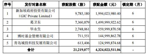 兆易创新公布定增结果：新加坡政府投资有限公司新晋前十大股东