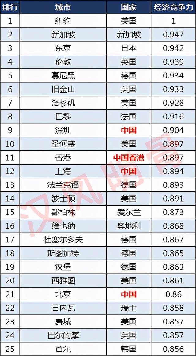 全球城市竞争力100强：深圳第9，芝加哥第32，南京第83