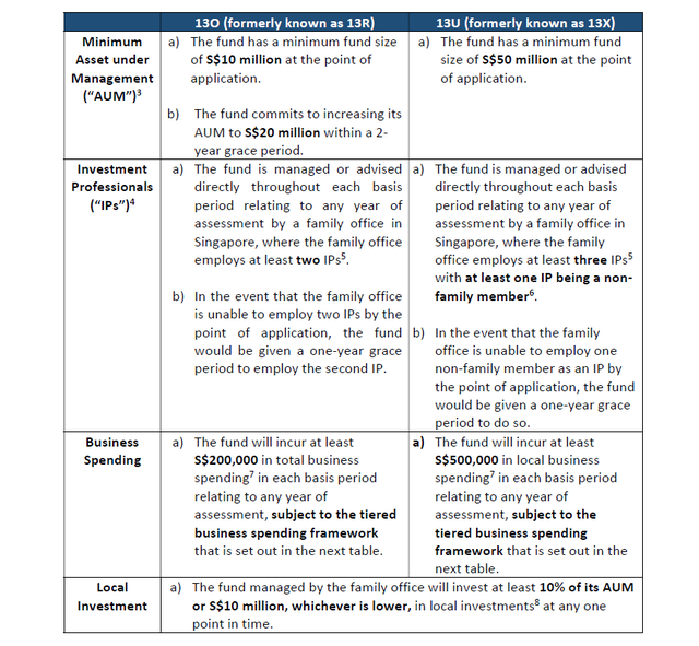 新加坡家族辦公室13O/13U最新政策調整