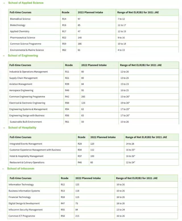 新加坡5所理工学院2022年录取分数参考