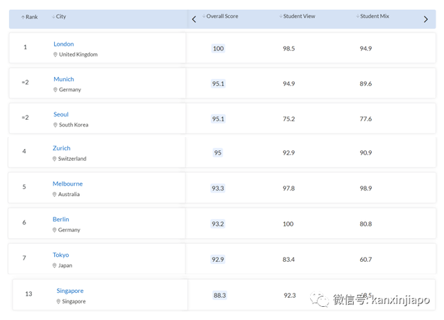 2023年QS最佳留学城市排行榜！来看看新加坡第几名？