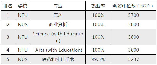 新加坡毕业生起薪top10，理学荣誉学士最高，月薪可达5万人民币