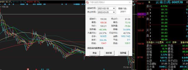 炒股巨虧19億元，淨利下降49%！一下退回到6年前，“中藥茅”雲南白藥發生了什麽