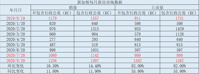 新加坡新私宅销售连续4个月攀升，转售量创新高、价格持续增长