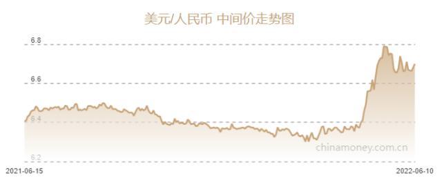 人民幣兌美元中間價報6.6994，下調183點