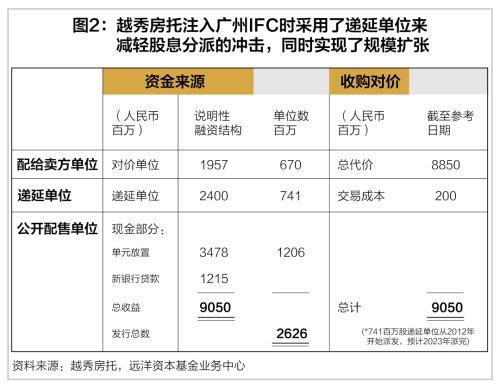 解析影響REITs定價的幾個常見因素