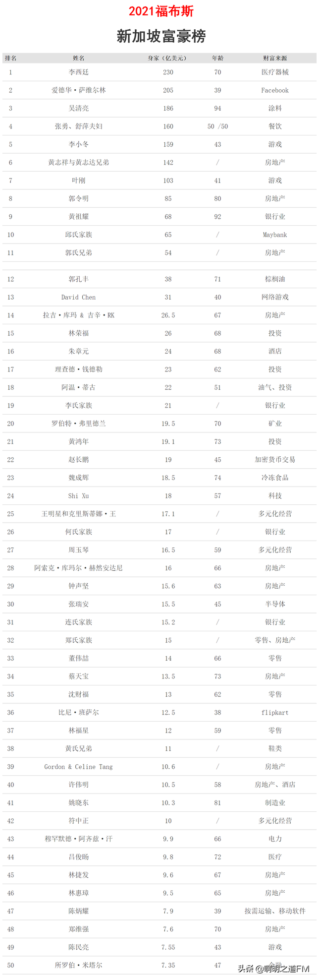 创业资讯：2021年福布斯全球、中日韩新马泰等富豪排行榜汇总