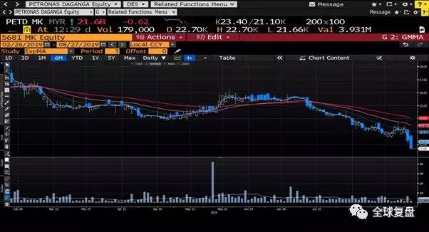 区域券商研报20190827 新加坡办公信托评级下调 泰国银行前景堪忧