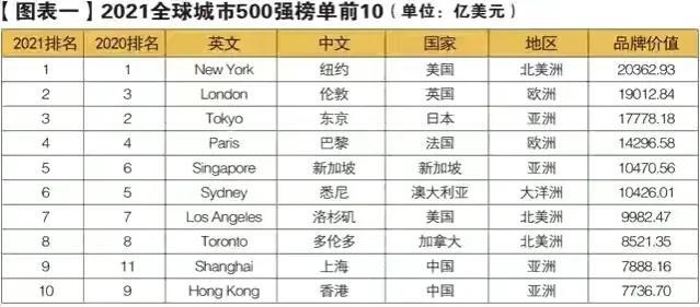 全球10强城市再发布：东京退居第3，新加坡升至第5，上海成功入围