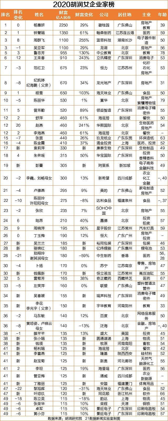 2020中国女富豪出炉：杨惠妍连续4年蝉联中国女首富，这个行业“造富”最多