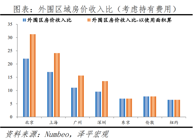 全球一线城市房价比较：2022新版