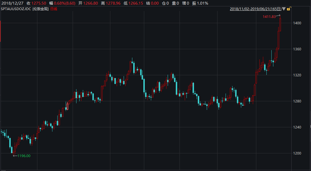 黄金、人民币一飞冲天！金价突破1410美元，人民币兑美元升破6.84关口