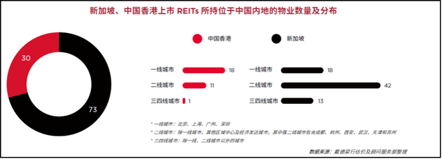 亚洲REITs总市值达2924亿美元，日本、新加坡和中国香港三地占93%