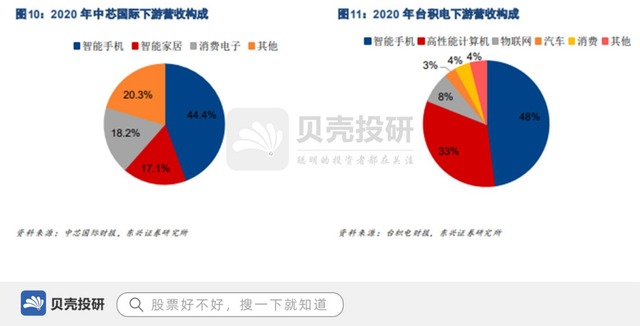 营收超270亿，市占率全球第五，中芯国际成长性在哪？