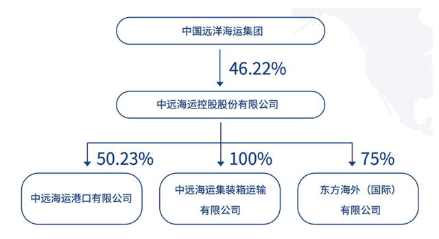 日赚3亿，中远成了A股笑话？