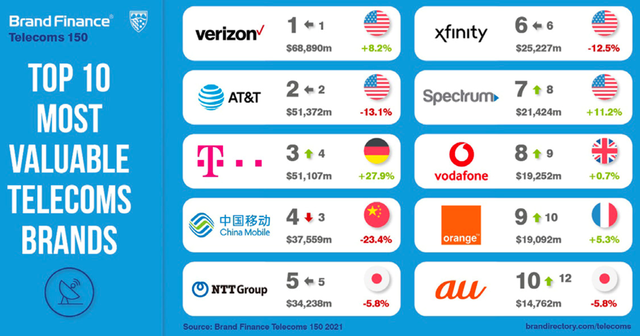 2021年全球電信運營商排名，中國移動位列第四