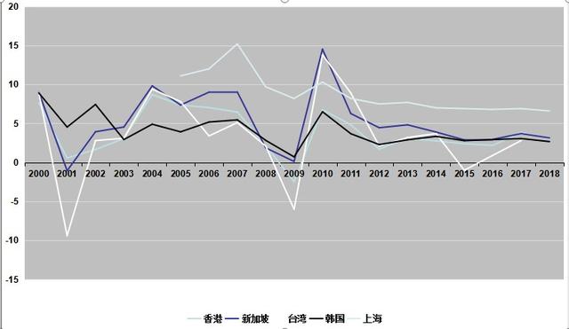 细谈亚洲4小龙的支柱产业，上海有那些差距