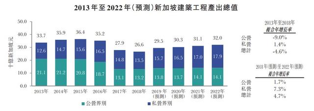 新股消息 | 新加坡建筑工程承包商光荣建筑控股向港交所递表 需求减少或影响公司财务业绩