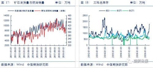 燃料油基本面利好因素影响 后市表现不宜过分乐观