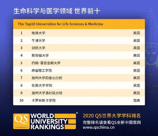 QS世界大學學科排名發布！新加坡國大多專業排名位居世界TOP10